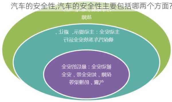 汽车的安全性,汽车的安全性主要包括哪两个方面?