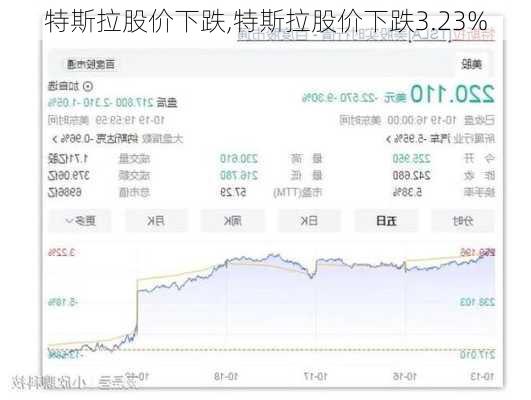 特斯拉股价下跌,特斯拉股价下跌3.23%