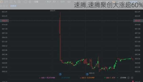 速腾,速腾聚创大涨超60%