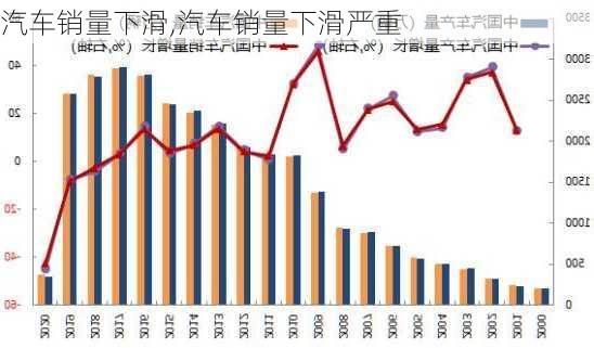 汽车销量下滑,汽车销量下滑严重