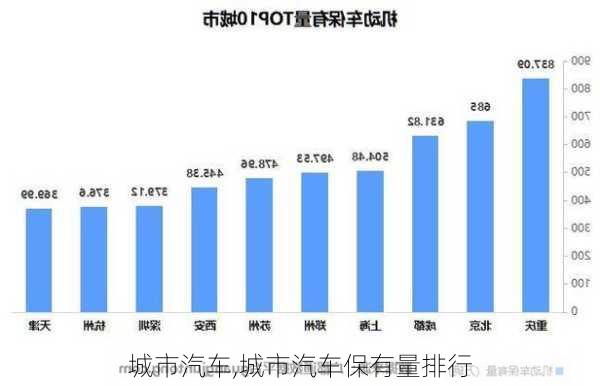 城市汽车,城市汽车保有量排行