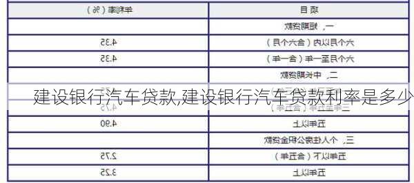 建设银行汽车贷款,建设银行汽车贷款利率是多少