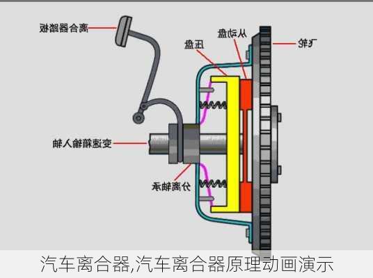 汽车离合器,汽车离合器原理动画演示