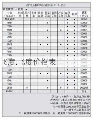 飞度,飞度价格表