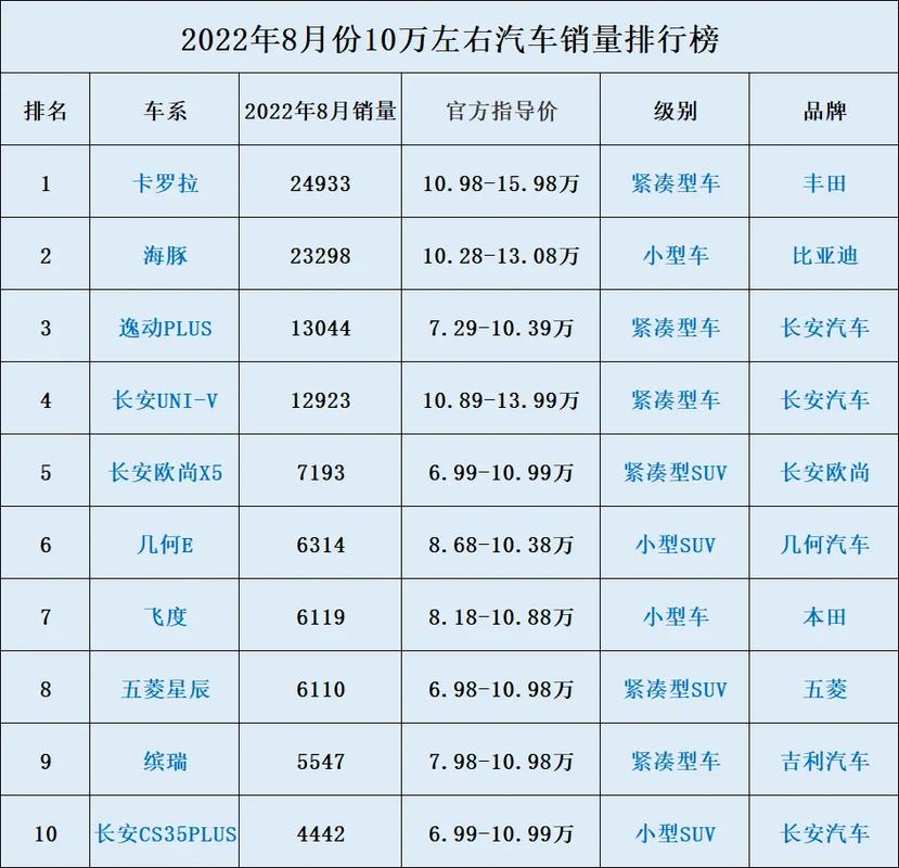 8-10万左右的车排行榜,810万左右的车排行榜