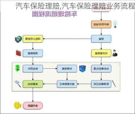 汽车保险理赔,汽车保险理赔业务流程